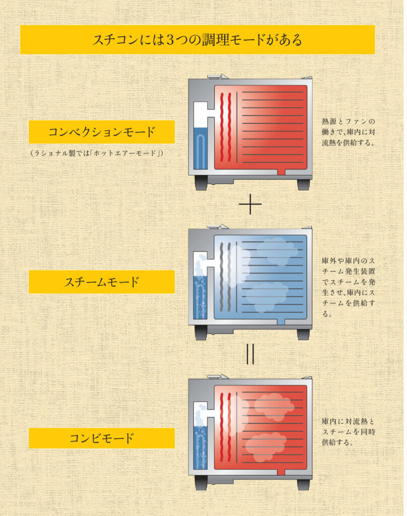 スチコンの中古は本当にお得？失敗しない選び方とおすすめ機種 早期割引あり！美品スチコン含む複数点